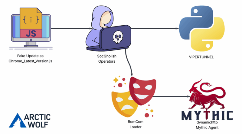 RomCom SocGholish amerikában