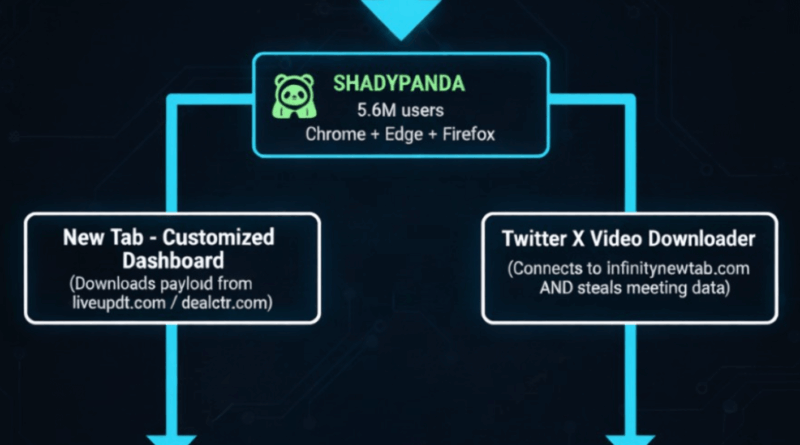 DarkSpectre 8,8 millió fertőzött böngészővel