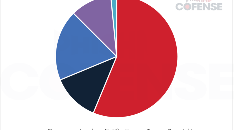 Regionális adathalász kampányok