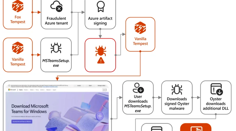 Fox Tempest malware hitelesítési szolgáltatás Fox Tempest malware hitelesítési szolgáltatás