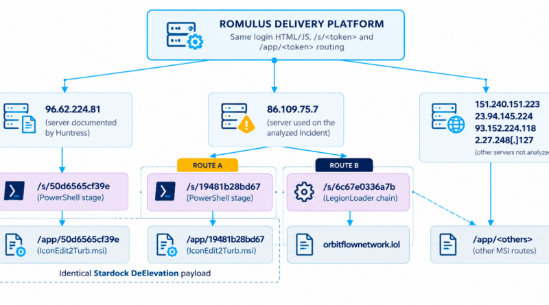 Romulus ClickFix-platform Romulus ClickFix-platform